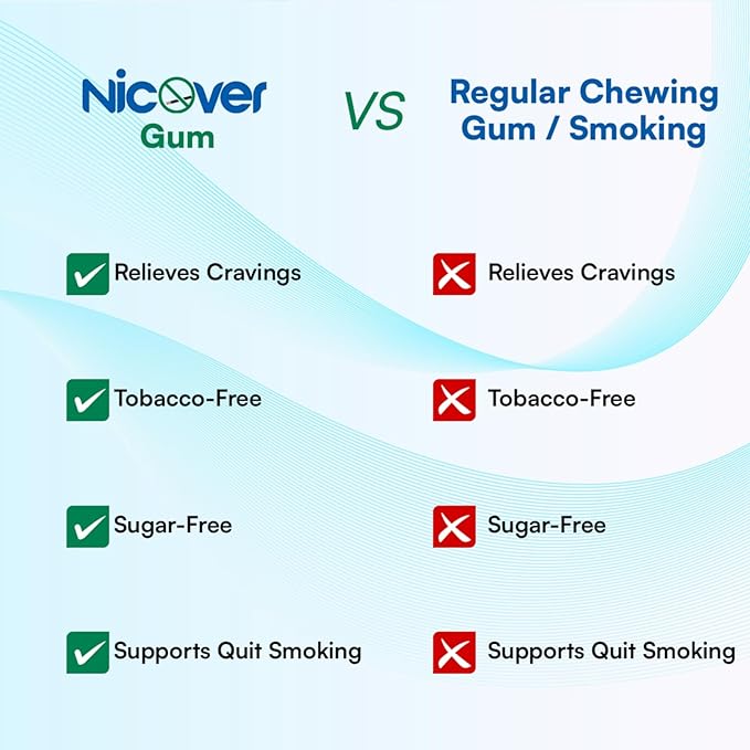 Nicover Nicotine Polacrilex Gum USP 2mg – Sugar Free | Helps Quit Smoking, Tobacco & Gutka Chewing